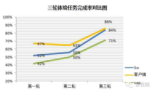 用户体验3