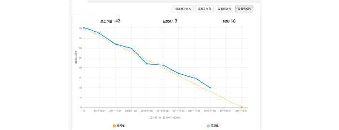 如何使用leangoo自动生成燃尽图 Leangoo